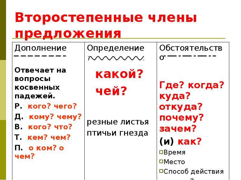 Дополнительное обстоятельство. Обстоятельство или дополнение как определить. Главные и второстепенные члены предложения 1 класс. На какие вопросы отвечает дополнение. Памятка 4 класс русский язык второстепенные члены предложения.