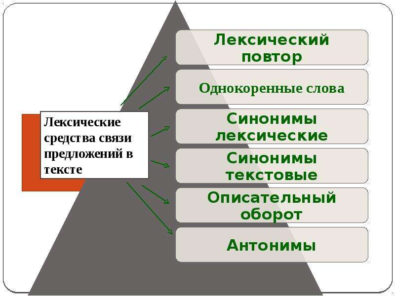 Презентация строение текста стили речи 8 класс