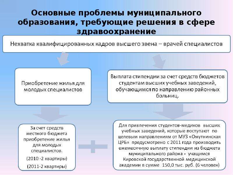 Решение местных вопросов. Проблемы муниципалитетов. Проблемы в сфере здравоохранения. Здравоохранение в муниципальном образовании. Муниципальное здравоохранение проблемы.