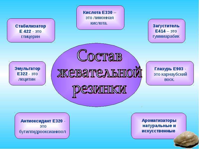 Проект на тему жевательная резинка