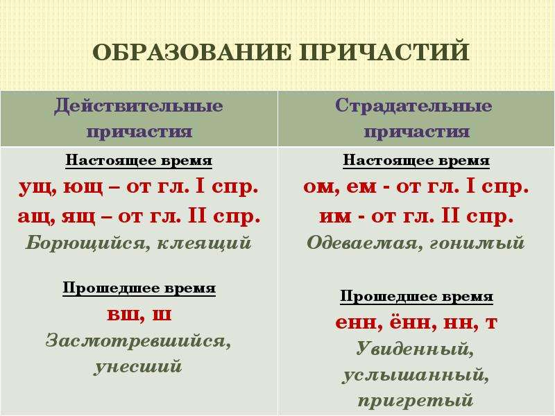 Образование причастий презентация 10 класс