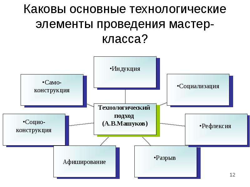 Элементы проведения. Методика проведения мастер-класс. Элементы мастер-класса. Методы и приемы проведения мастер класса. Мастер-класс методика организации и проведения.