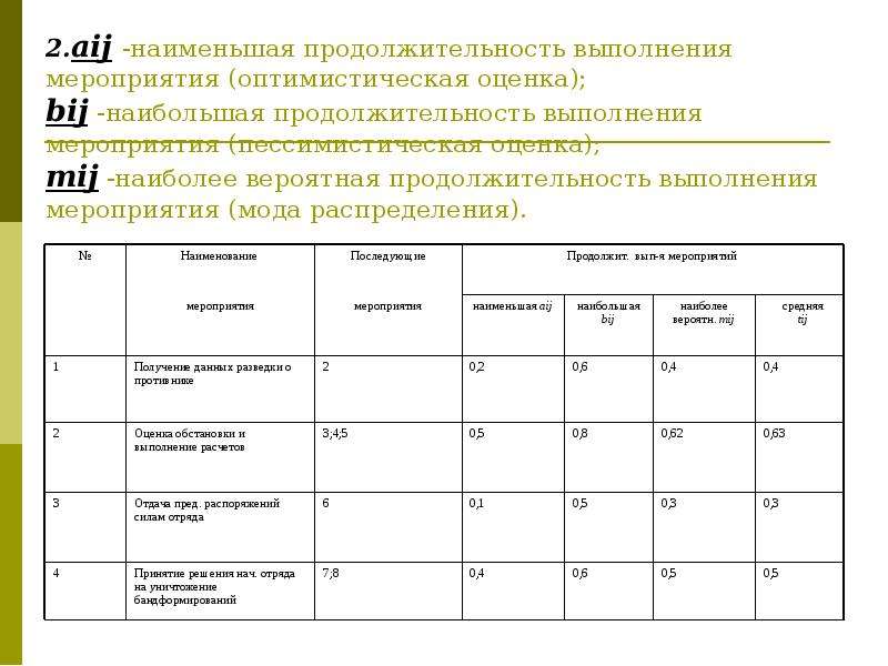 Продолжительность меньше. Оценка выполнения мероприятий это. Продолжительность выполнения. Оптимистическая оценка как посчитать. Как оценить выполнение мероприятий.