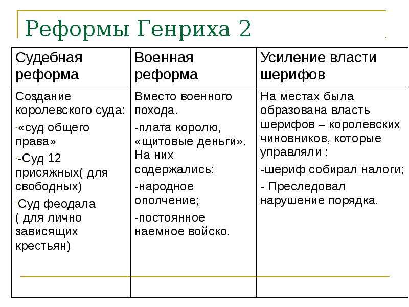 Реформы генриха 2 презентация