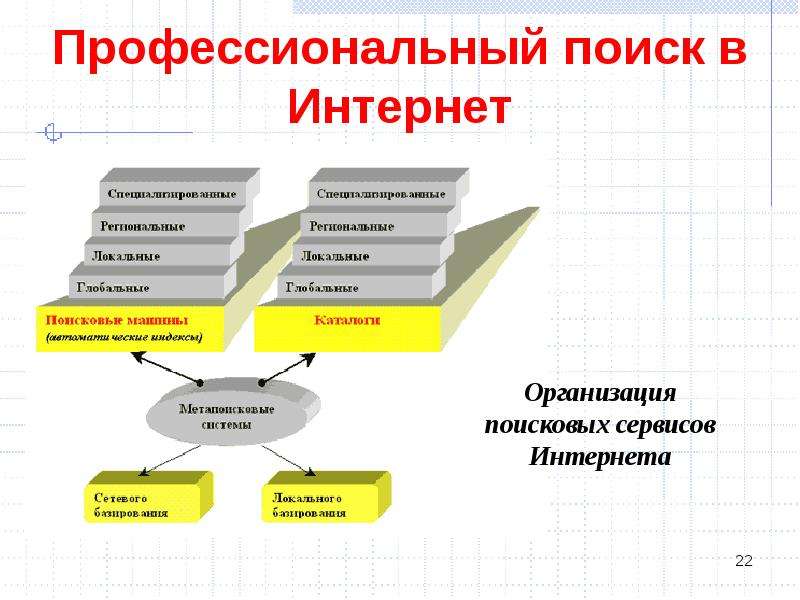 Технологии поиска в сети internet проект