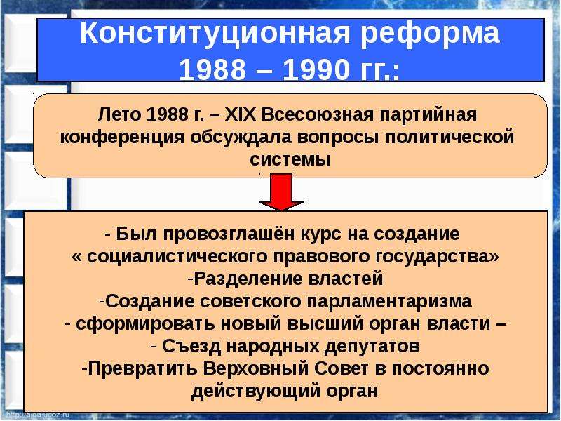 Реформа политической системы презентация