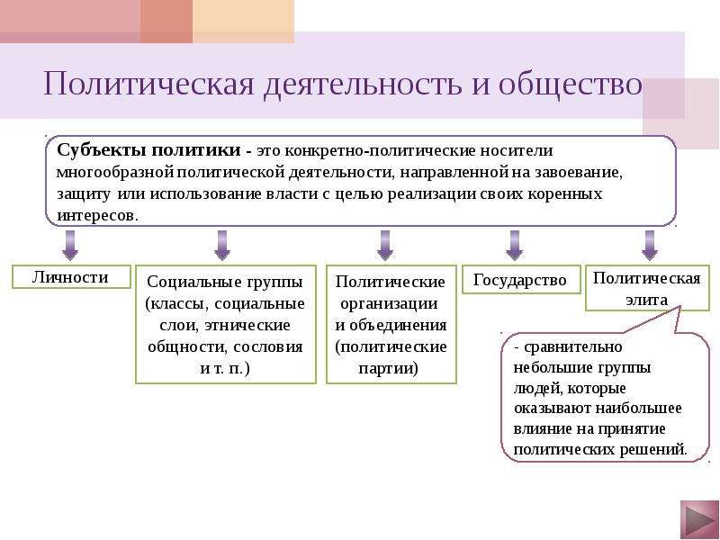 Презентация политика 10 класс. Политическая деятельность. Субъекты политической деятельности. Политическая деятельность и общество. Деятельность субъектов политики.