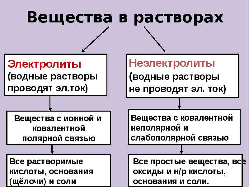 Какие вещества электролиты