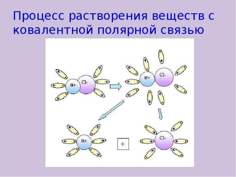 Схема диссоциации веществ