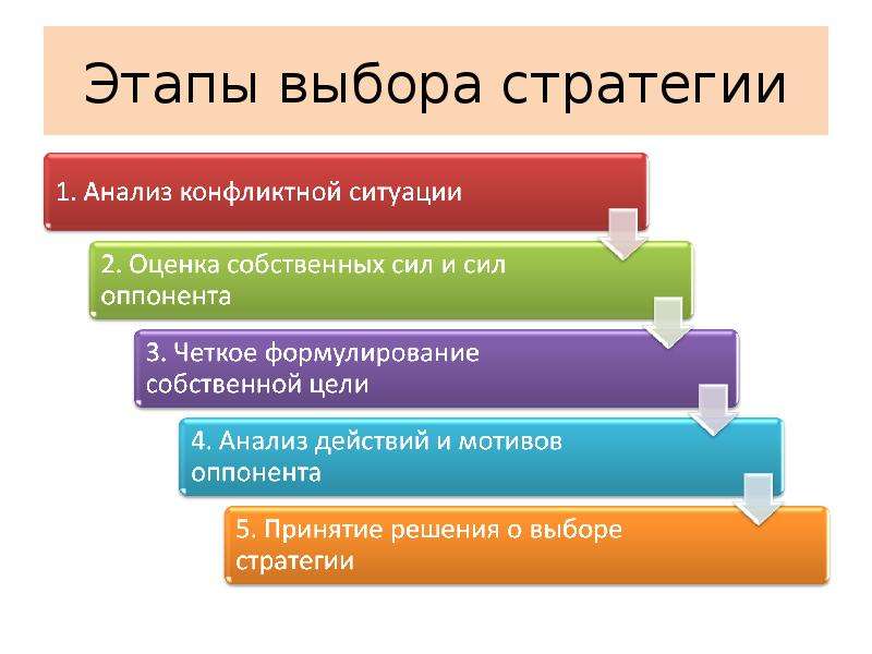 Стратегии поведения в конфликтных ситуациях презентация