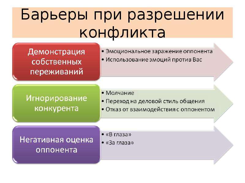 Стратегии поведения в конфликтных ситуациях презентация