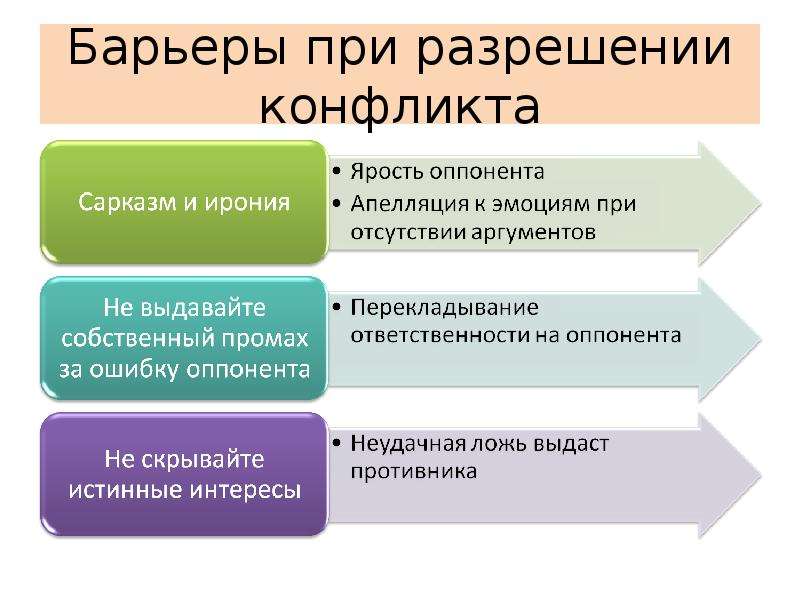 Стратегии поведения в конфликтных ситуациях презентация