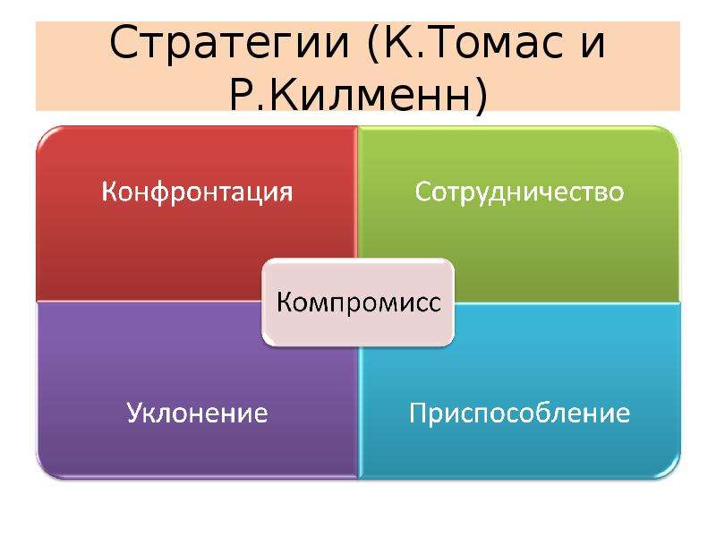 Стили конфликтного поведения проект