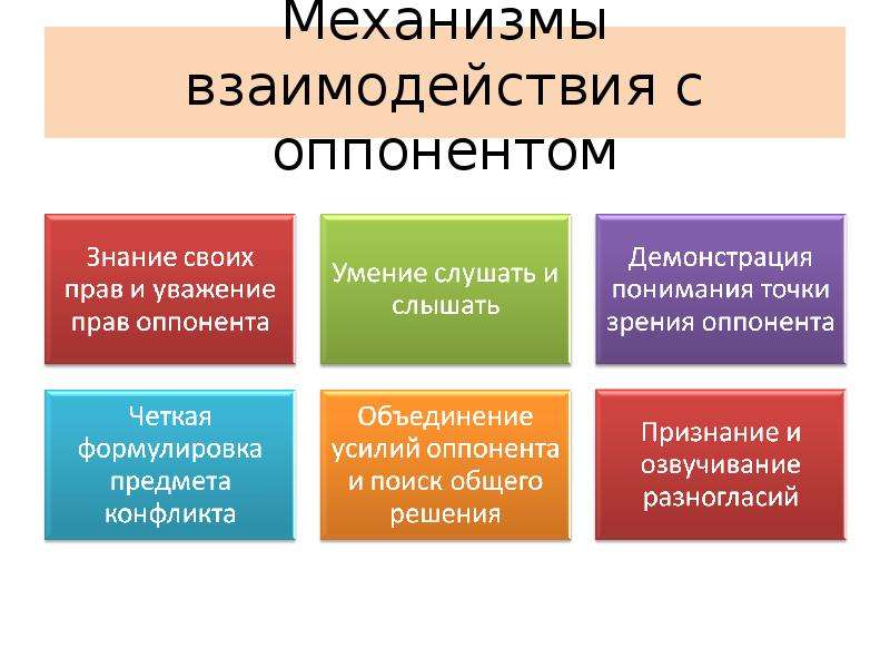 Стратегии поведения в конфликтных ситуациях презентация