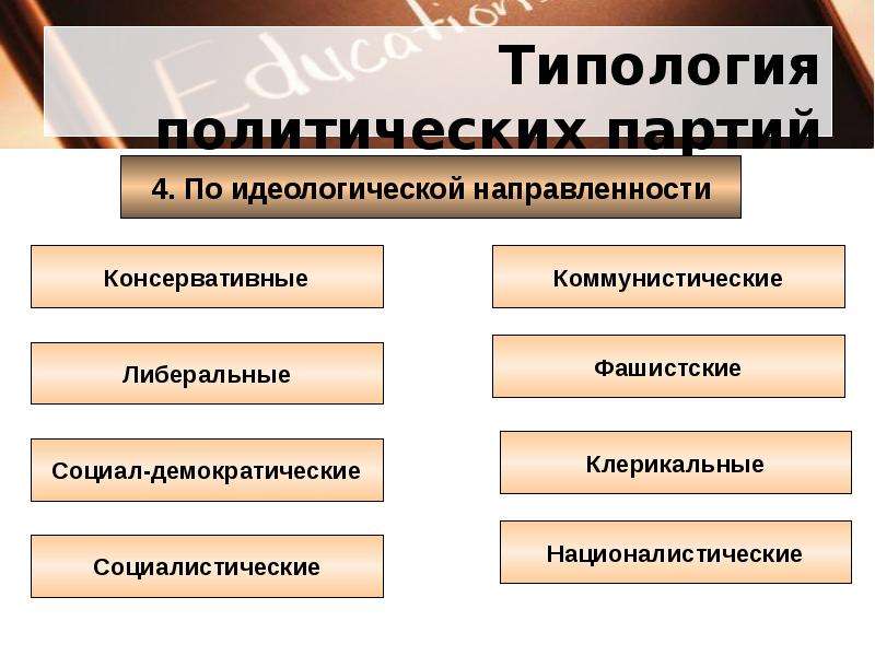 Идеологические направления партий. Типология политических партий. Типология политических партий по идеологической направленности. Партии либеральные консервативные коммунистические. Консервативные либеральные социал демократические.