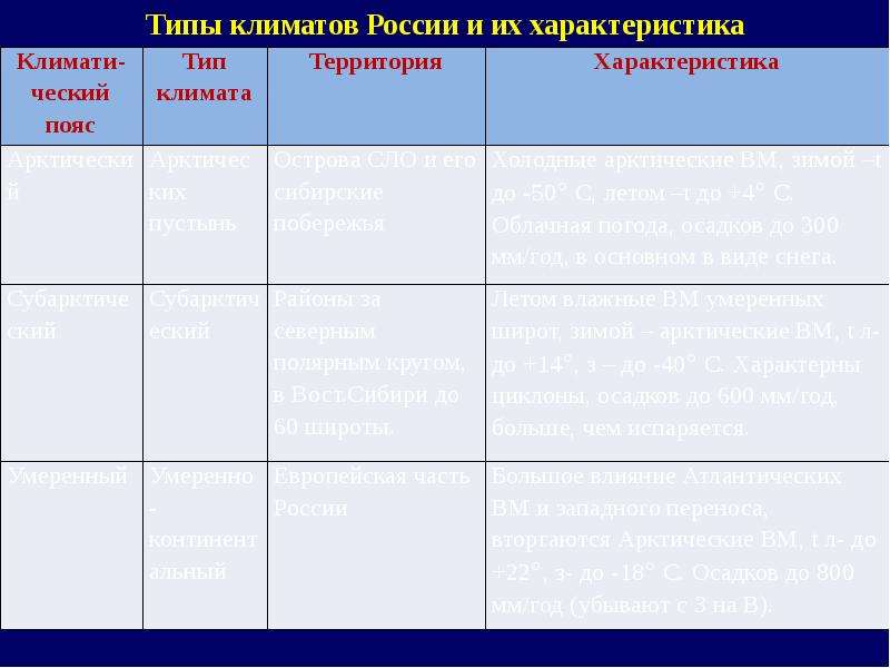 Климатические пояса и типы климатов 8 класс. Таблица по географии 8 класс типы климатов России таблица. Климатические пояса России таблица 8 класс. Климат России таблица по географии. Климатические пояса таблица 8 класс.