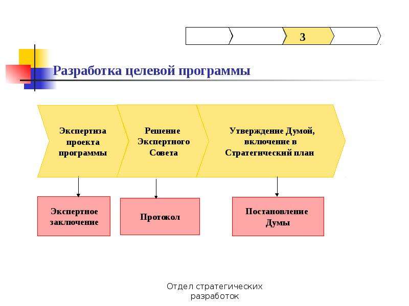 Порядок разработки программы