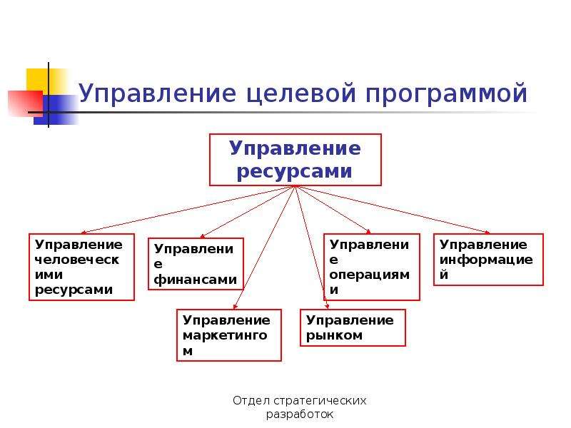 Система стратегического управления. Система управления городом. Управление целевой программой. Механизм управления городом. Инструменты управления городом.