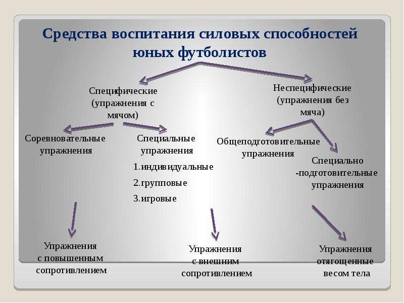 Классификация силовых способностей схема