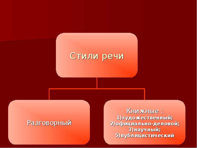 Публицистический стиль презентация 11 класс презентация