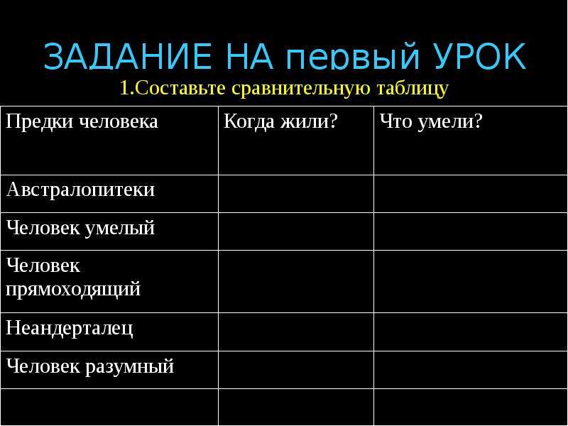 Средневековая азия таблица 6 класс. Как составить сравнительную таблицу. Составление таблицы предков. Составьте сравнительную таблицу предки человека когда жили что умели. Составьте сравнительную таблицу на древних предков людей жилища.