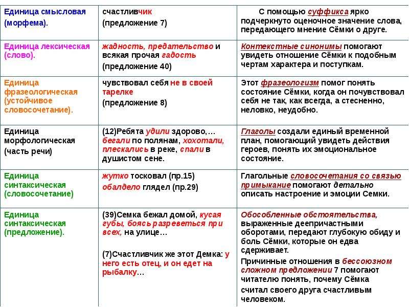 Единицы текста уровни текста. Смысловые единицы текста это. Смысловая единица слова. Единицы языка таблица. Выделите Смысловые единицы текста.