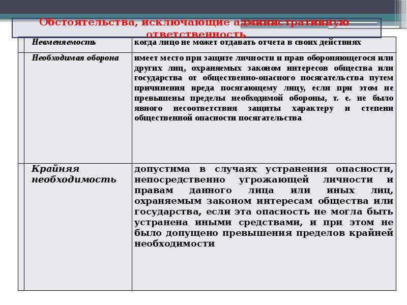 Устранение опасности. Критерии невменяемости в административном праве. Невменяемость пример правонарушения. Пример невменяемости в административном праве. Крайняя необходимость необходимая оборона невменяемость.