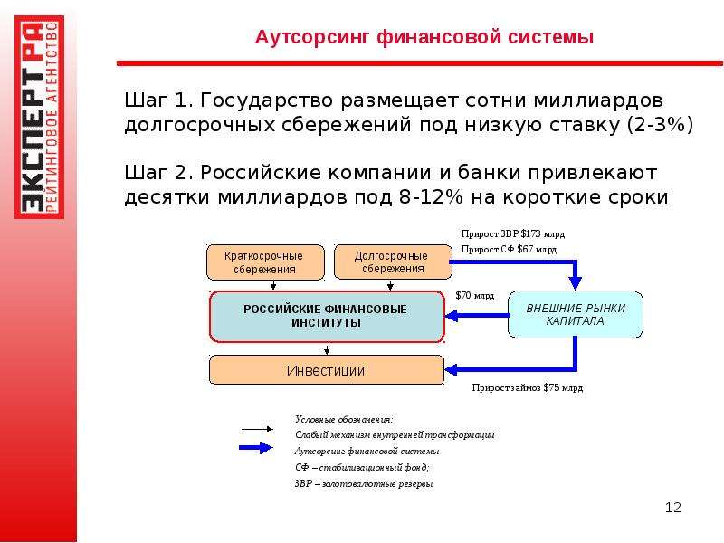 Формирование долгосрочных сбережений