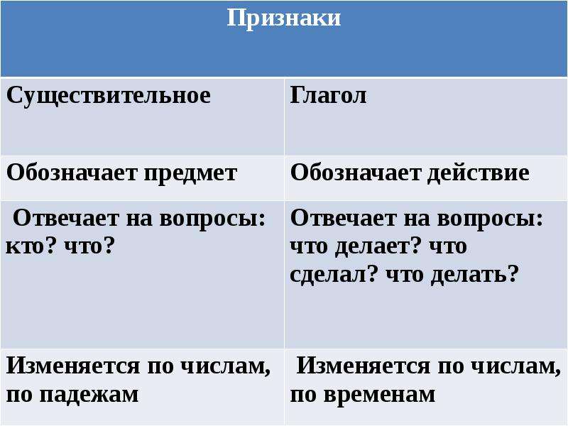 Отличие прилагательного. Различие существительное от других частей речи. Различие существительного и глагола. Отличие глагола от других частей речи. Различие существительных прилагательных и глаголов.