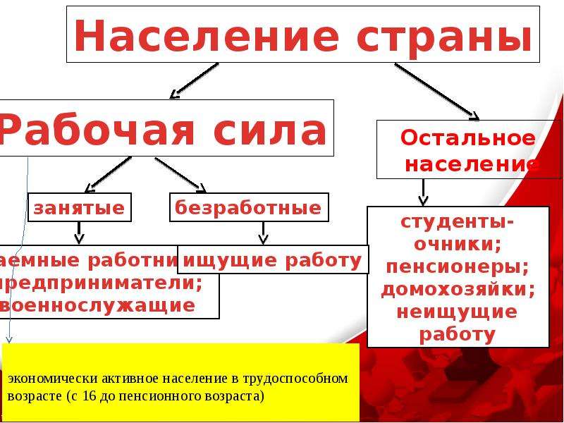 Рабочая сила трудоспособное. Трудоспособное население и экономически активное население разница. Виды рабочей силы.