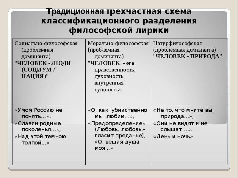 Основные темы лирики тютчева. Основные темы лирики Тютчева и Фета. Сравнение творчества Тютчева и Фета таблица. Темы лирики Тютчева таблица. Модель мира в лирике Фета таблица.