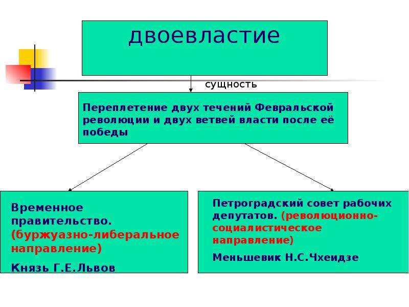 Падение монархии. Свержение монархии. Двоевластие. Итоги Февральской революции двоевластие. Февральская революция 1917 г падение монархии в России. Свержение монархии в России 1917.