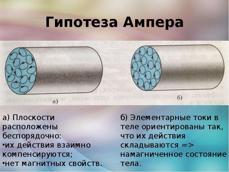 Презентация по физике магнитные свойства вещества 11 класс презентация