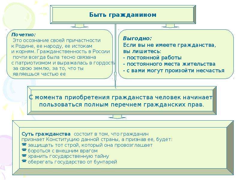 Подросток как гражданин 7 класс проект