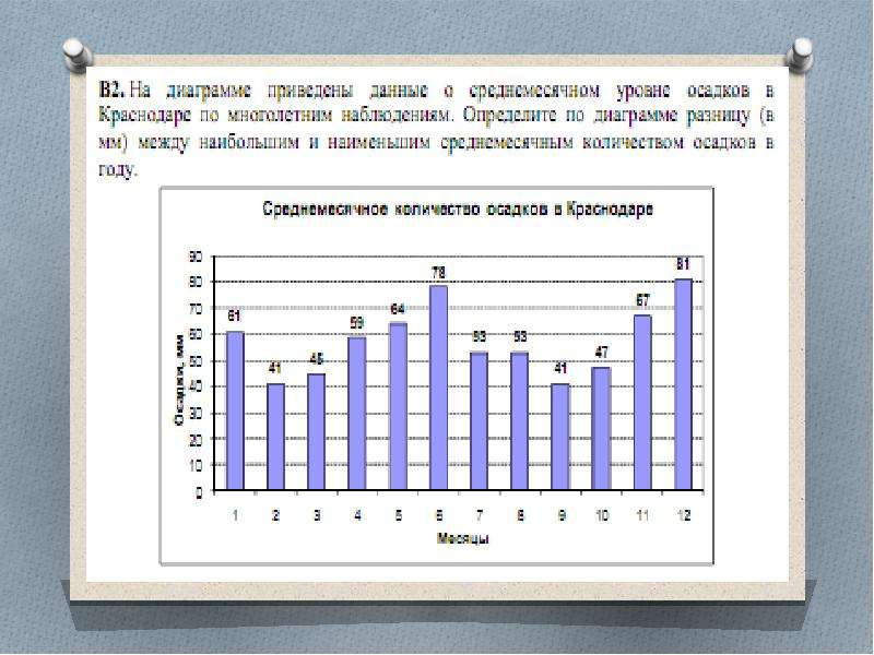 Используя данные приведенные на графике. Диаграмма и график разница. Диаграмма наблюдения. Графики осадки. График осадков Краснодар.