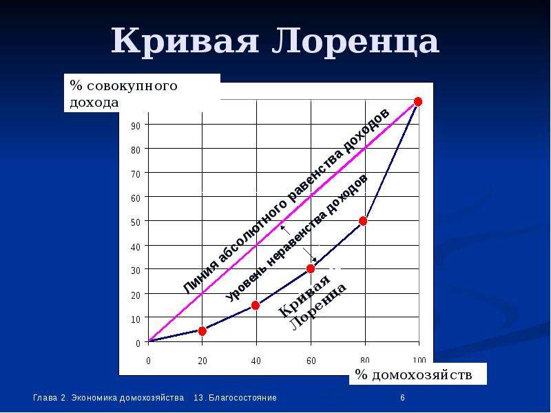 Кривая функция. График неравенства доходов (кривая Лоренца). Функция Лоренца. Модель Лоренца экономика. Кривая Моритца.