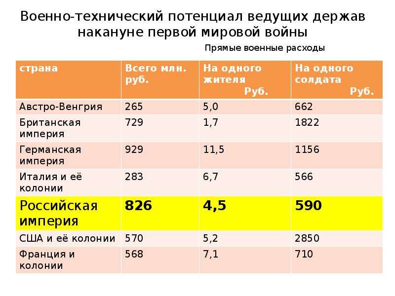 Ведущая держава. Военный потенциал. Военный потенциал Франции в первой мировой войне. Военно технический потенциал России накануне 1 мировой войны. Военные потери ведущих держав в первой мировой войне.