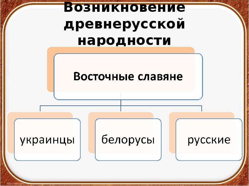 Факторы формирования древнерусской народности. Литературный язык древнерусской народности. Общественный Строй древней Руси. 6.Общественный Строй древней Руси.. Схема общественный Строй древней Руси 6 класс.