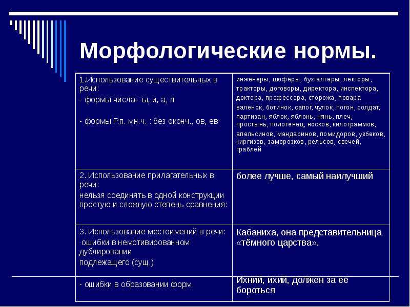 Морфологические нормы презентация