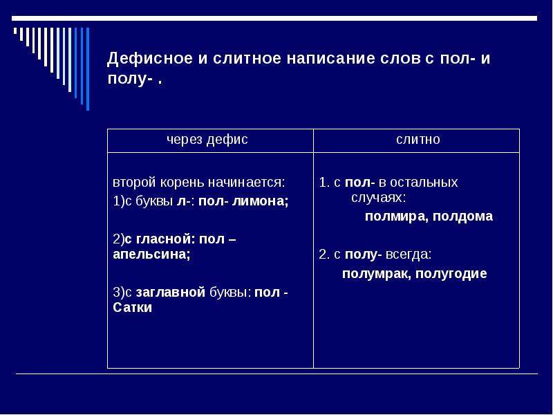 Дефисное написание слов презентация