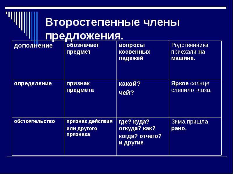 Второстепенные члены предложения дополнение презентация