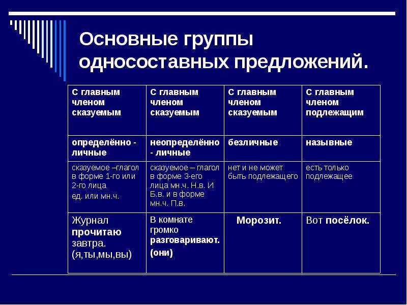 Предложение назывные безличные определенно личные. Основные группы двусостпанвх предложений. Основные группы односоставных предложений. Основные группы односоставного. Односоставные предложения таблица.