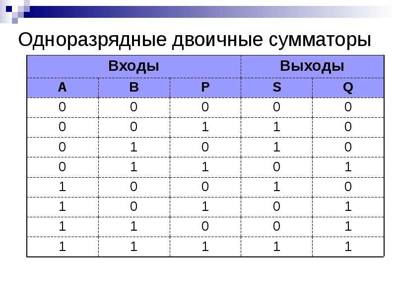 Одноразрядный сумматор. Логическая схема одноразрядного двоичного сумматора. Одноразрядный двоичный сумматор. Таблица истинности двухразрядного сумматора. Таблица истинности полного одноразрядного двоичного сумматора.