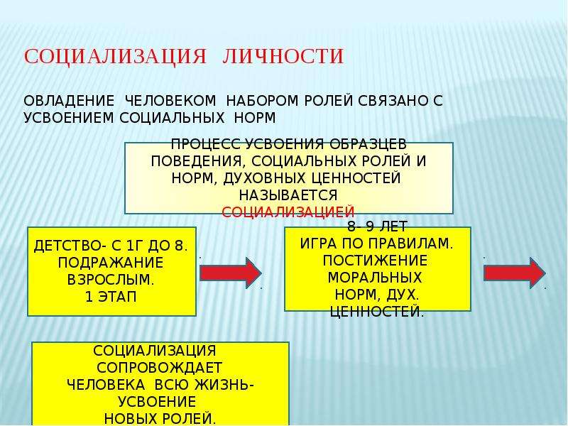 Усвоение социальных норм и ценностей. Социализация личности, социальная роль, социальный статус.. Социализация процесс усвоения соц норм и ролей. Социализация личности. Социальные роли и статусы.. Усвоение социальных норм.