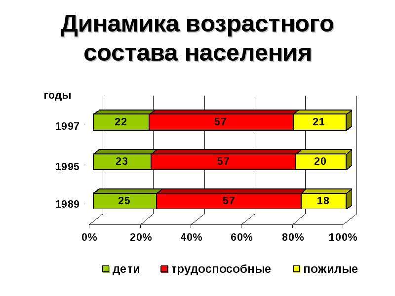 Классы населения. Возрастной состав России. Зарубежная Азия возрастная структура. Возрастной состав населения России. Динамика возраста.