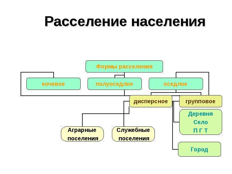 Расселение населения 8 класс. Расселение населения. Формы расселения населения. Географические формы расселения населения. Городская форма расселения.