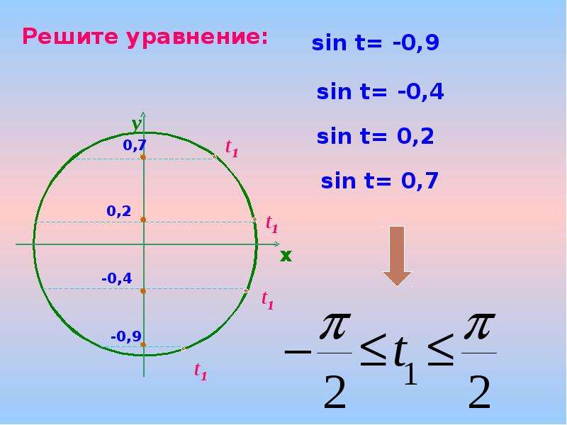 Решение уравнения sin x a презентация 10 класс