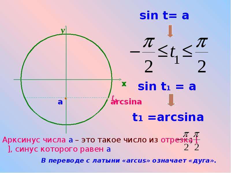 Уравнение sin x a. Уравнения sin t = а. Решение уравнения Sint a. Решение уравнения sin t a. 1) Решение уравнения sin t=a.