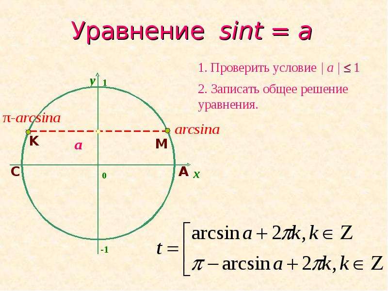 Презентация уравнение sin x a 10 класс по колягину