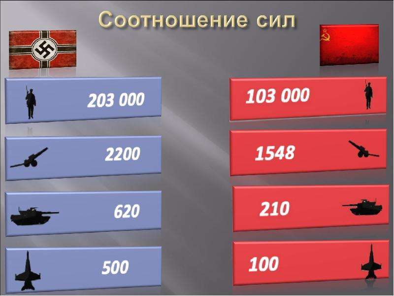 Соотношение сил. Соотношение сил блокады Ленинграда. Битва за Ленинград соотношение сил. Битва за Ленинград силы сторон. Соотношение сил под Ленинградом.